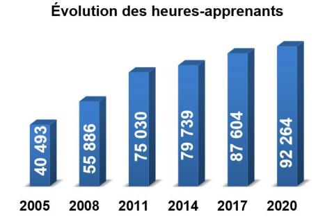 Evolution des heures apprenants