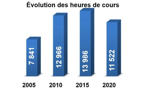 Evolution des heures de cours