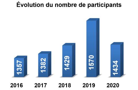 Evolution du nombre de participants