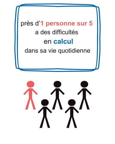 1 personne sur 5 difficultés en calcul